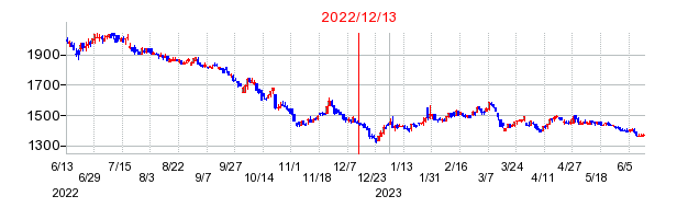 2022年12月13日 12:51前後のの株価チャート